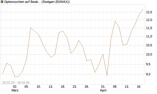 Optionsschein auf Booking Holdings [Goldman Sachs Bank Europe SE] Chart