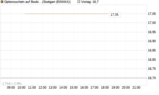 Optionsschein auf Booking Holdings [Goldman Sachs Bank Europe SE] Chart