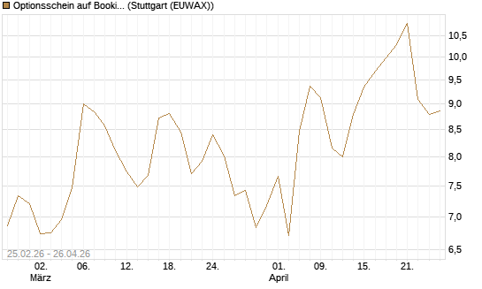 Optionsschein auf Booking Holdings [Goldman Sachs Bank Europe SE] Chart