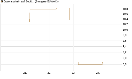 Optionsschein auf Booking Holdings [Goldman Sachs Bank Europe SE] Chart
