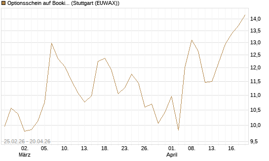 Optionsschein auf Booking Holdings [Goldman Sachs Bank Europe SE] Chart