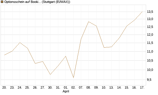 Optionsschein auf Booking Holdings [Goldman Sachs Bank Europe SE] Chart