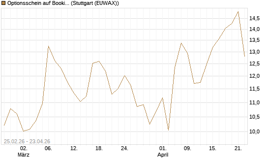 Optionsschein auf Booking Holdings [Goldman Sachs Bank Europe SE] Chart
