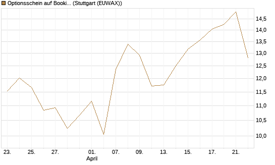 Optionsschein auf Booking Holdings [Goldman Sachs Bank Europe SE] Chart