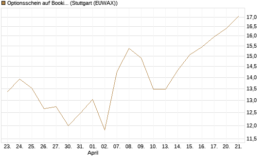 Optionsschein auf Booking Holdings [Goldman Sachs Bank Europe SE] Chart