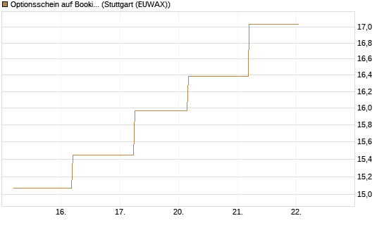 Optionsschein auf Booking Holdings [Goldman Sachs Bank Europe SE] Chart
