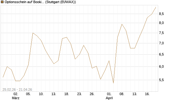 Optionsschein auf Booking Holdings [Goldman Sachs Bank Europe SE] Chart