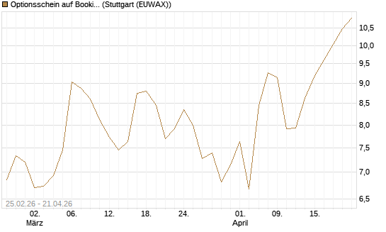 Optionsschein auf Booking Holdings [Goldman Sachs Bank Europe SE] Chart
