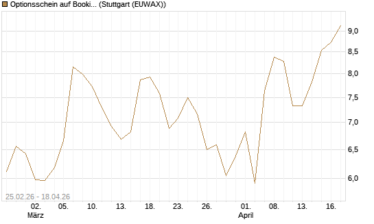 Optionsschein auf Booking Holdings [Goldman Sachs Bank Europe SE] Chart
