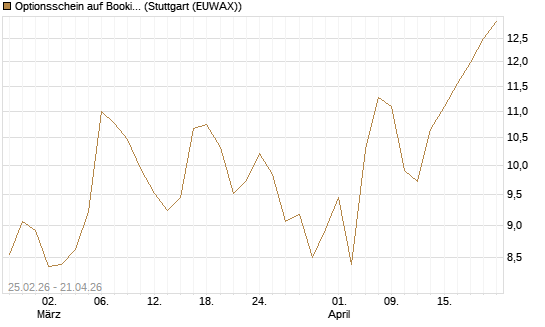 Optionsschein auf Booking Holdings [Goldman Sachs Bank Europe SE] Chart