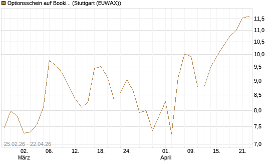 Optionsschein auf Booking Holdings [Goldman Sachs Bank Europe SE] Chart