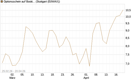Optionsschein auf Booking Holdings [Goldman Sachs Bank Europe SE] Chart