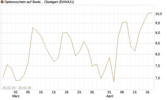 Optionsschein auf Booking Holdings [Goldman Sachs Bank Europe SE] Chart