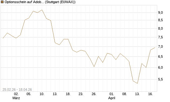Optionsschein auf Adobe [Goldman Sachs Bank Europe SE] Chart