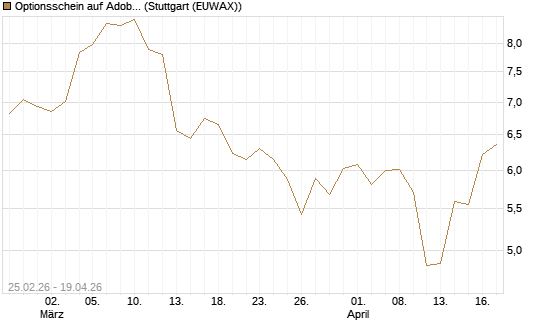 Optionsschein auf Adobe [Goldman Sachs Bank Europe SE] Chart