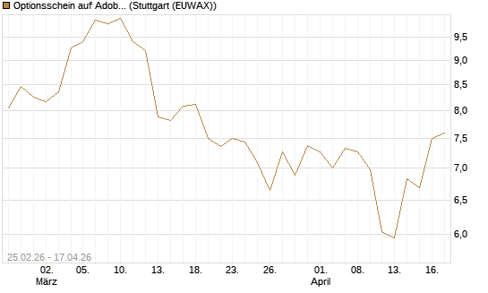 Optionsschein auf Adobe [Goldman Sachs Bank Europe SE] Chart