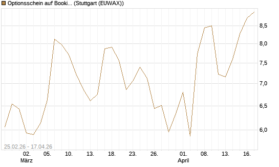 Optionsschein auf Booking Holdings [Goldman Sachs Bank Europe SE] Chart