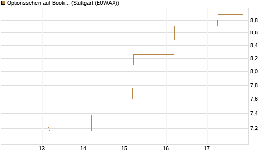 Optionsschein auf Booking Holdings [Goldman Sachs Bank Europe SE] Chart