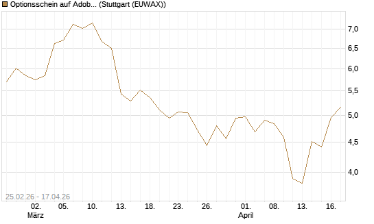 Optionsschein auf Adobe [Goldman Sachs Bank Europe SE] Chart