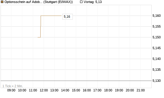 Optionsschein auf Adobe [Goldman Sachs Bank Europe SE] Chart