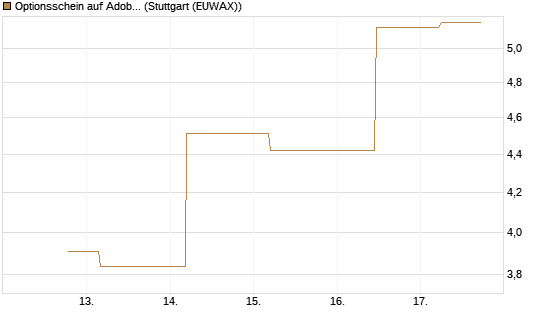 Optionsschein auf Adobe [Goldman Sachs Bank Europe SE] Chart