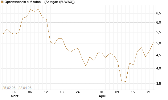 Optionsschein auf Adobe [Goldman Sachs Bank Europe SE] Chart