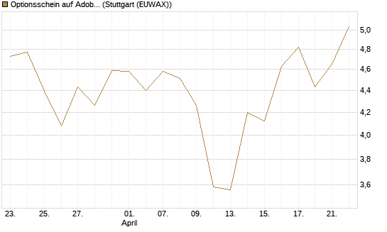 Optionsschein auf Adobe [Goldman Sachs Bank Europe SE] Chart