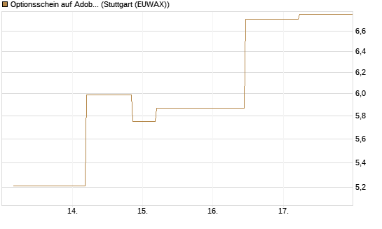 Optionsschein auf Adobe [Goldman Sachs Bank Europe SE] Chart