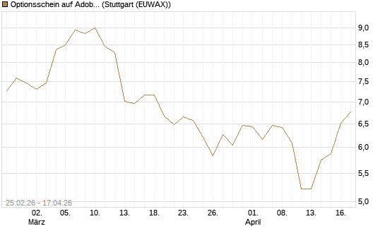 Optionsschein auf Adobe [Goldman Sachs Bank Europe SE] Chart