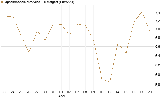 Optionsschein auf Adobe [Goldman Sachs Bank Europe SE] Chart