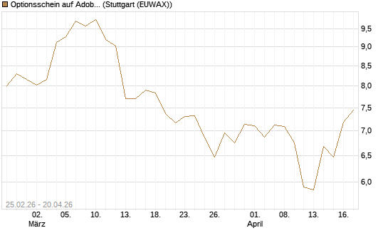 Optionsschein auf Adobe [Goldman Sachs Bank Europe SE] Chart