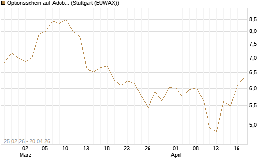 Optionsschein auf Adobe [Goldman Sachs Bank Europe SE] Chart