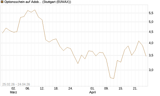 Optionsschein auf Adobe [Goldman Sachs Bank Europe SE] Chart