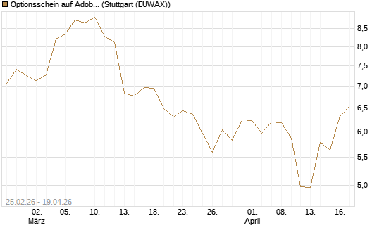 Optionsschein auf Adobe [Goldman Sachs Bank Europe SE] Chart