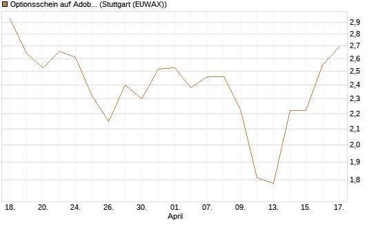 Optionsschein auf Adobe [Goldman Sachs Bank Europe SE] Chart