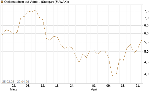 Optionsschein auf Adobe [Goldman Sachs Bank Europe SE] Chart