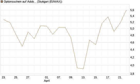 Optionsschein auf Adobe [Goldman Sachs Bank Europe SE] Chart