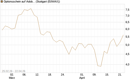 Optionsschein auf Adobe [Goldman Sachs Bank Europe SE] Chart