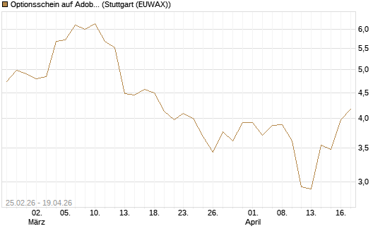 Optionsschein auf Adobe [Goldman Sachs Bank Europe SE] Chart
