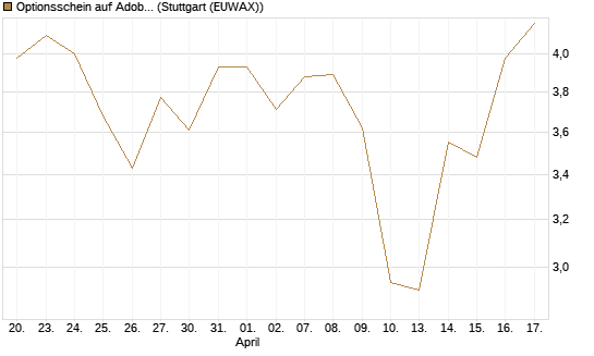 Optionsschein auf Adobe [Goldman Sachs Bank Europe SE] Chart