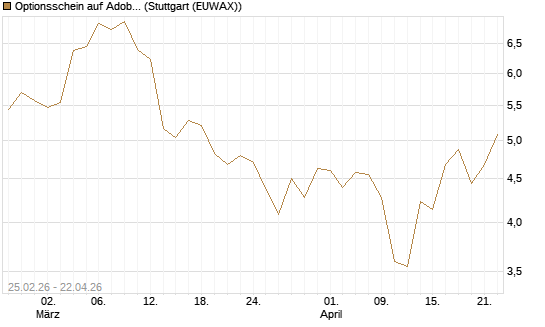 Optionsschein auf Adobe [Goldman Sachs Bank Europe SE] Chart
