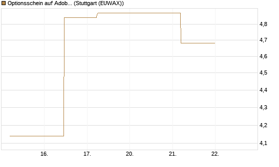 Optionsschein auf Adobe [Goldman Sachs Bank Europe SE] Chart