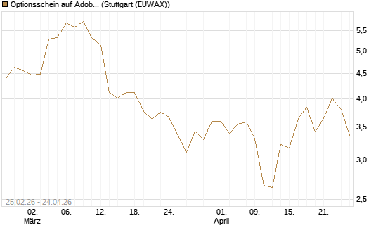Optionsschein auf Adobe [Goldman Sachs Bank Europe SE] Chart