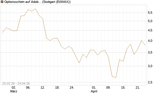 Optionsschein auf Adobe [Goldman Sachs Bank Europe SE] Chart