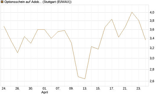 Optionsschein auf Adobe [Goldman Sachs Bank Europe SE] Chart