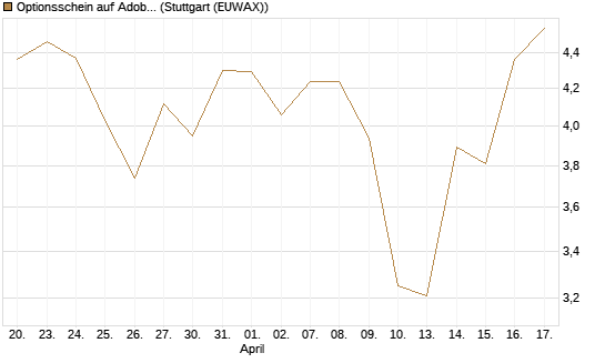 Optionsschein auf Adobe [Goldman Sachs Bank Europe SE] Chart