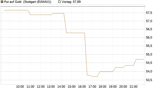 Put auf Gold [Société Générale Effekten GmbH] Chart