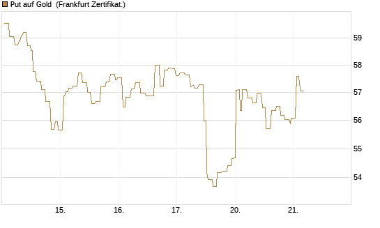 Put auf Gold [Société Générale Effekten GmbH] Chart