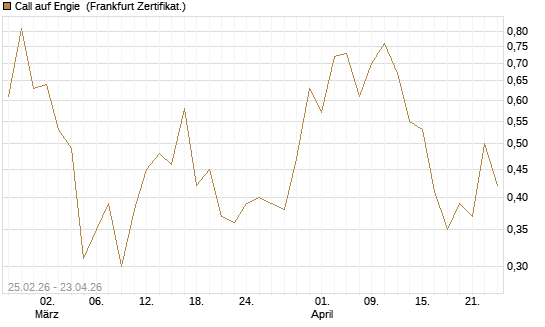 Call auf Engie [DZ BANK AG] Chart