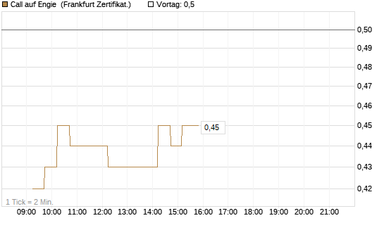 Call auf Engie [DZ BANK AG] Chart